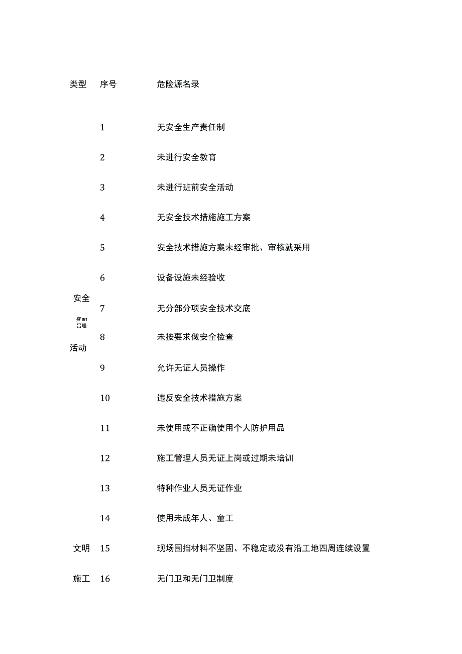 安全培训资料之危险源426项.docx_第1页