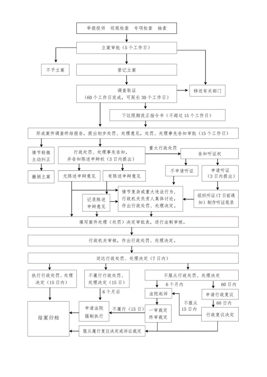 劳动保障监察案件办理流程图.docx_第1页