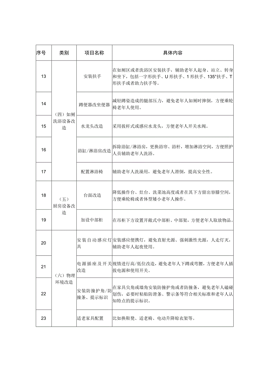 北京居家适老化改造项目和老年用品配置推荐清单.docx_第2页