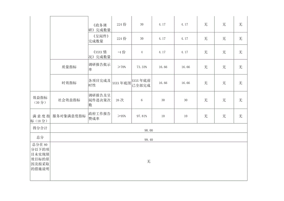 市级专项业务费单位自评表.docx_第2页