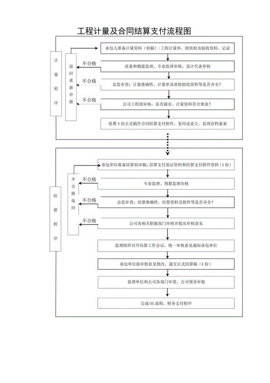 工程计量及合同结算支付流程图.docx_第1页