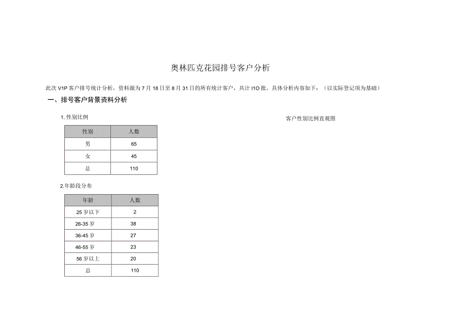 奥林匹克花园排号客户分析.docx_第1页