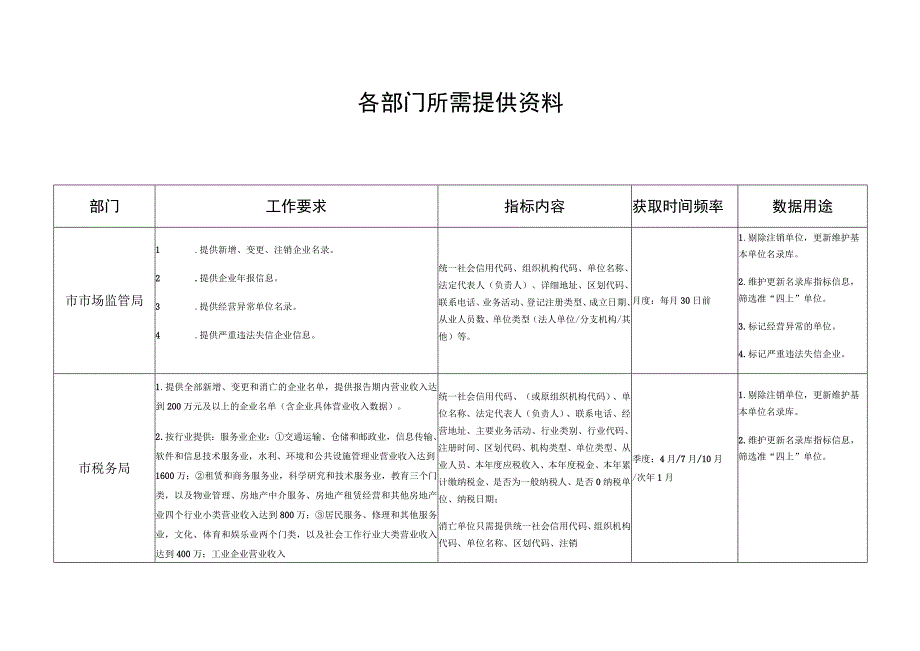 各部门所需提供资料.docx_第1页