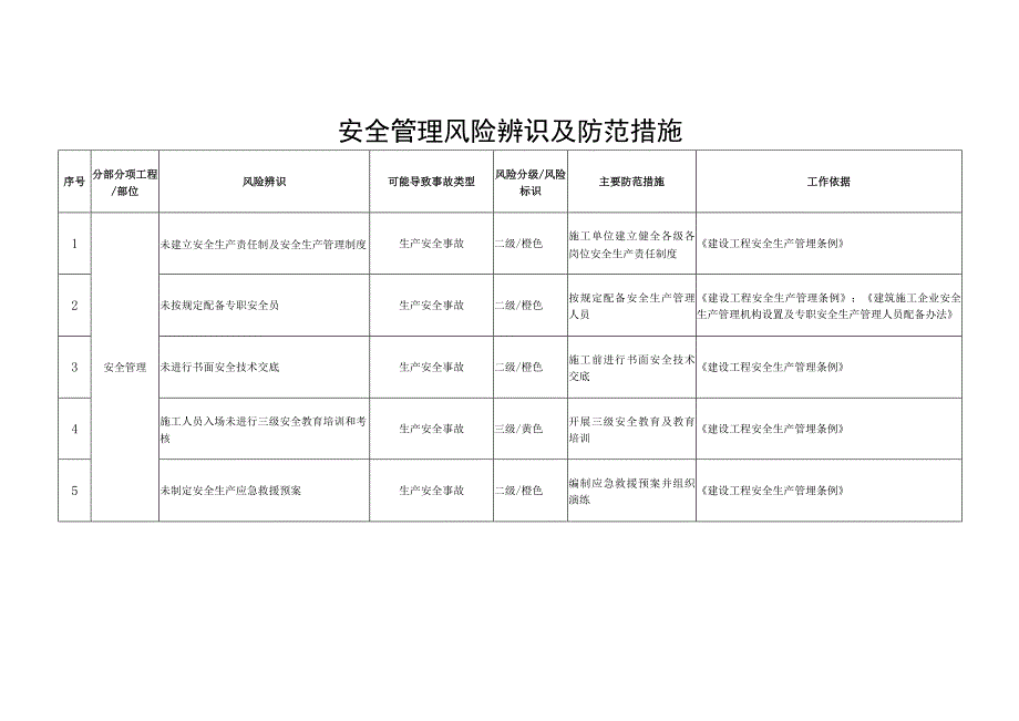 安全管理风险辨识及防范措施.docx_第1页