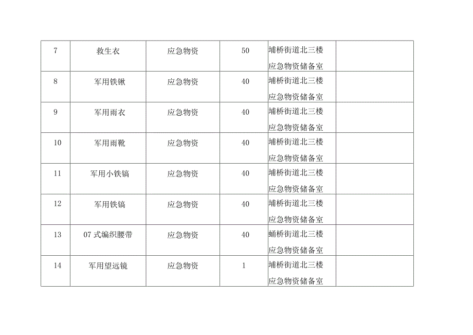 埇桥街道应急救灾物资表.docx_第2页