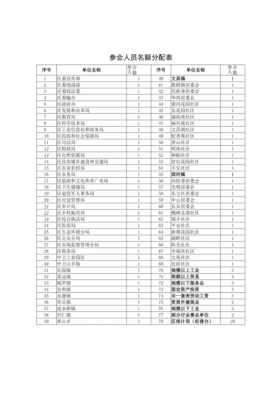 参会人员名额分配表.docx_第1页