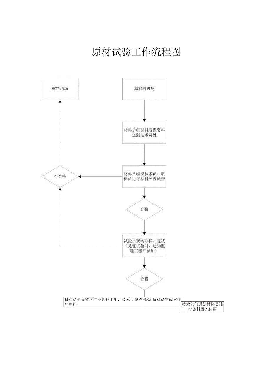 原材试验工作流程图.docx_第1页