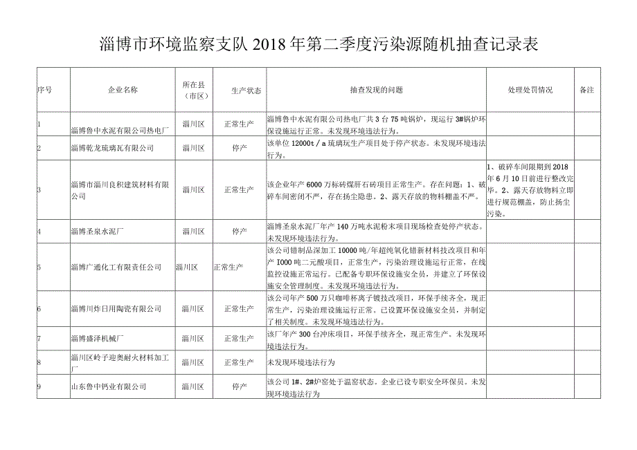 淄博市环境监察支队2018年第二季度污染源随机抽查记录表.docx_第1页