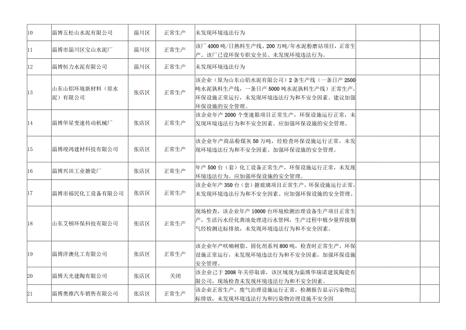 淄博市环境监察支队2018年第二季度污染源随机抽查记录表.docx_第2页