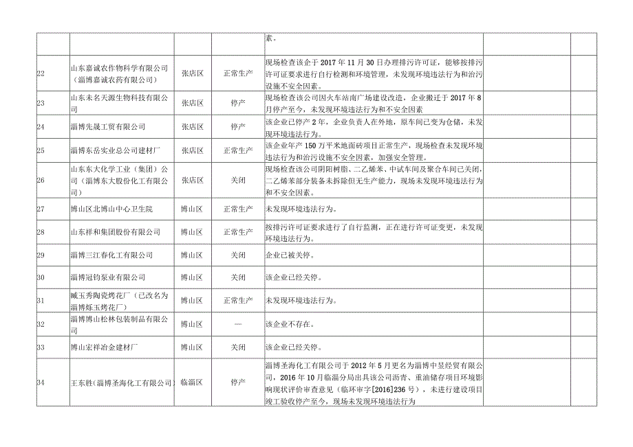 淄博市环境监察支队2018年第二季度污染源随机抽查记录表.docx_第3页