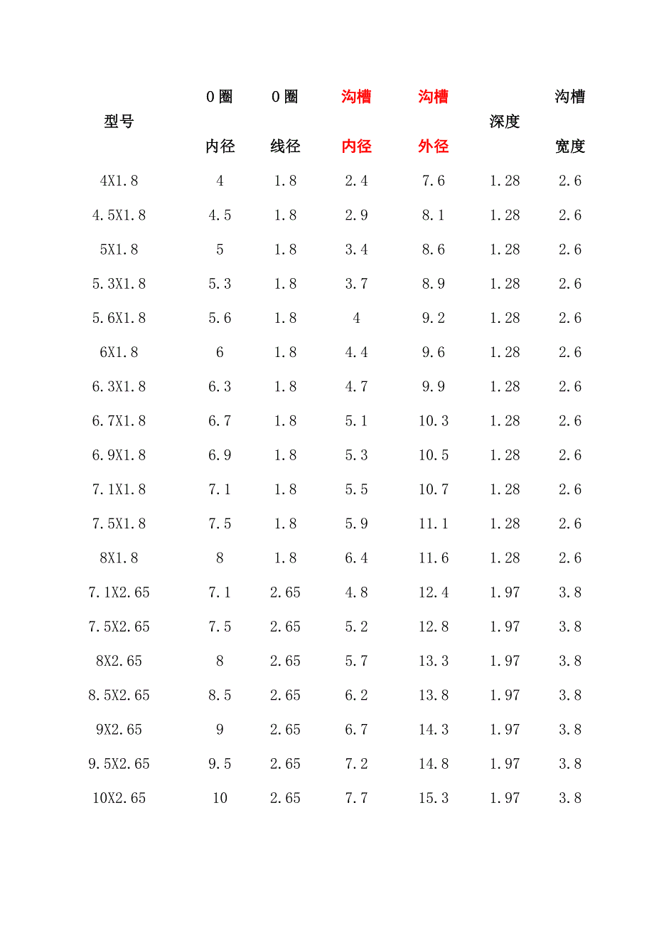 常用O型密封圈尺寸参照表.docx_第1页