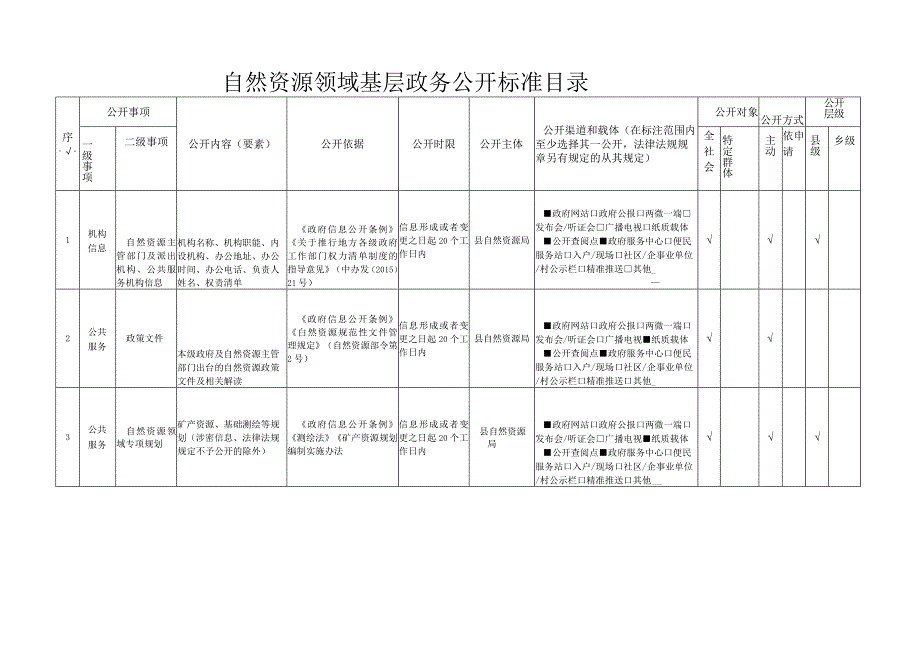 自然资源领域基层政务公开标准目录.docx_第1页