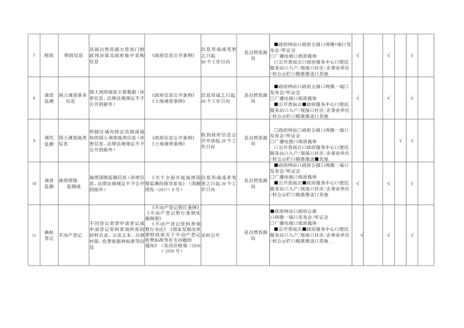 自然资源领域基层政务公开标准目录.docx_第3页