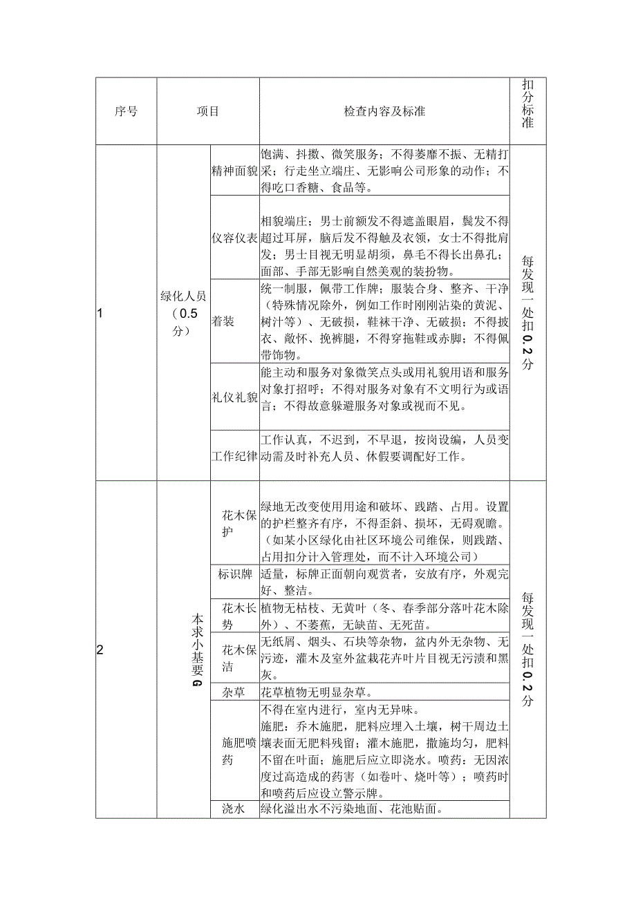 绿化养护考核检查评分标准.docx_第1页