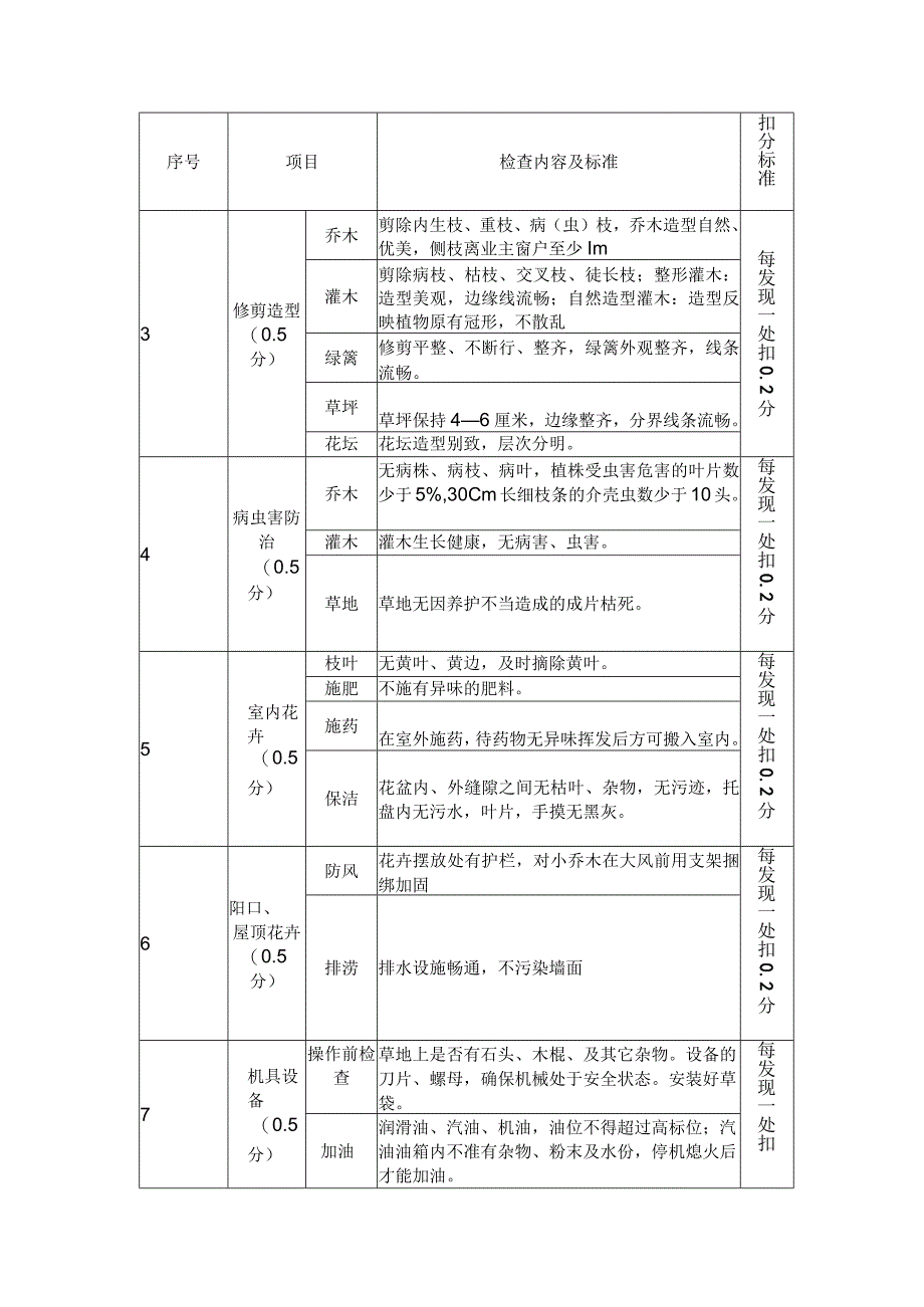 绿化养护考核检查评分标准.docx_第2页