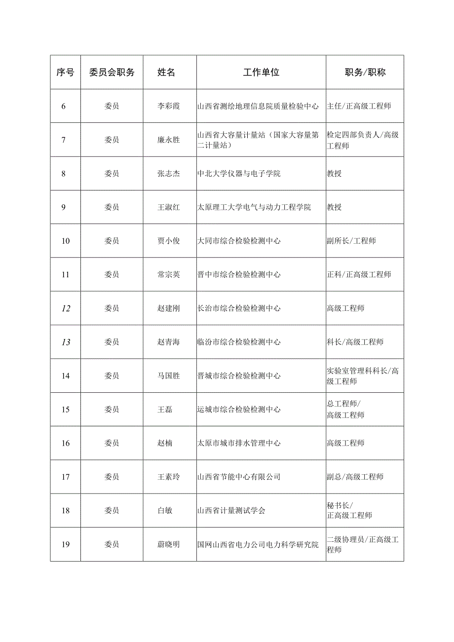 第二届山西省计量标准化技术委员会SXSTC02组成方案.docx_第2页