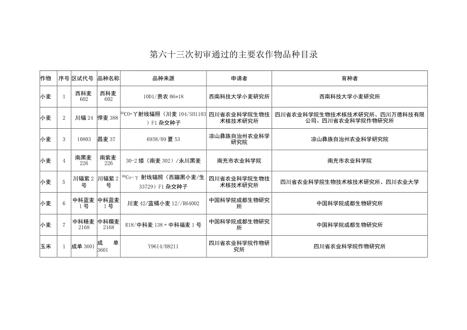 第六十三次初审通过的主要农作物品种目录.docx_第1页