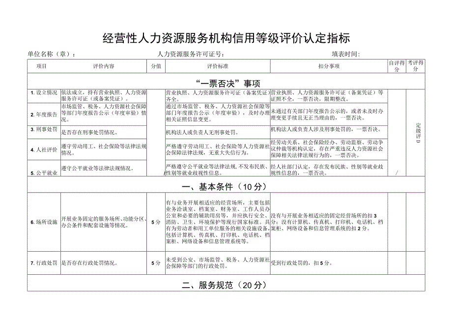 经营性人力资源服务机构信用等级评价认定指标.docx_第1页