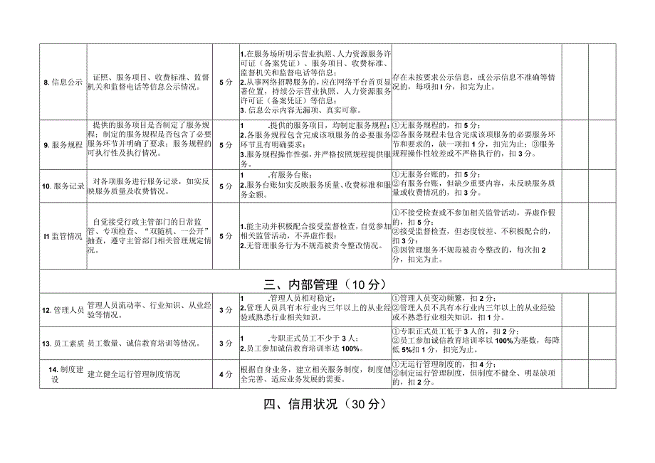 经营性人力资源服务机构信用等级评价认定指标.docx_第2页