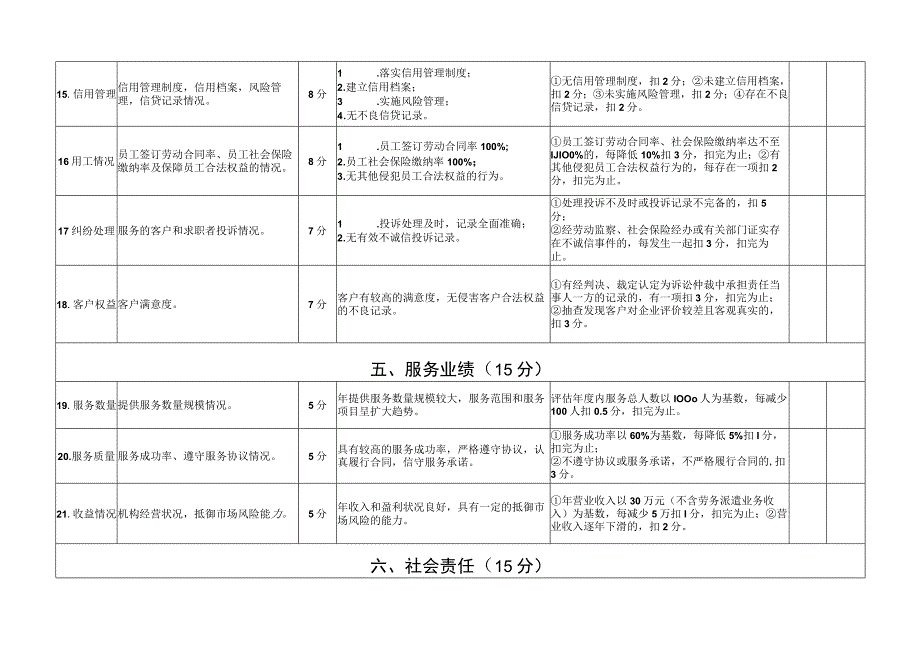 经营性人力资源服务机构信用等级评价认定指标.docx_第3页