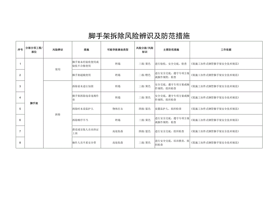 脚手架拆除风险辨识及防范措施.docx_第1页