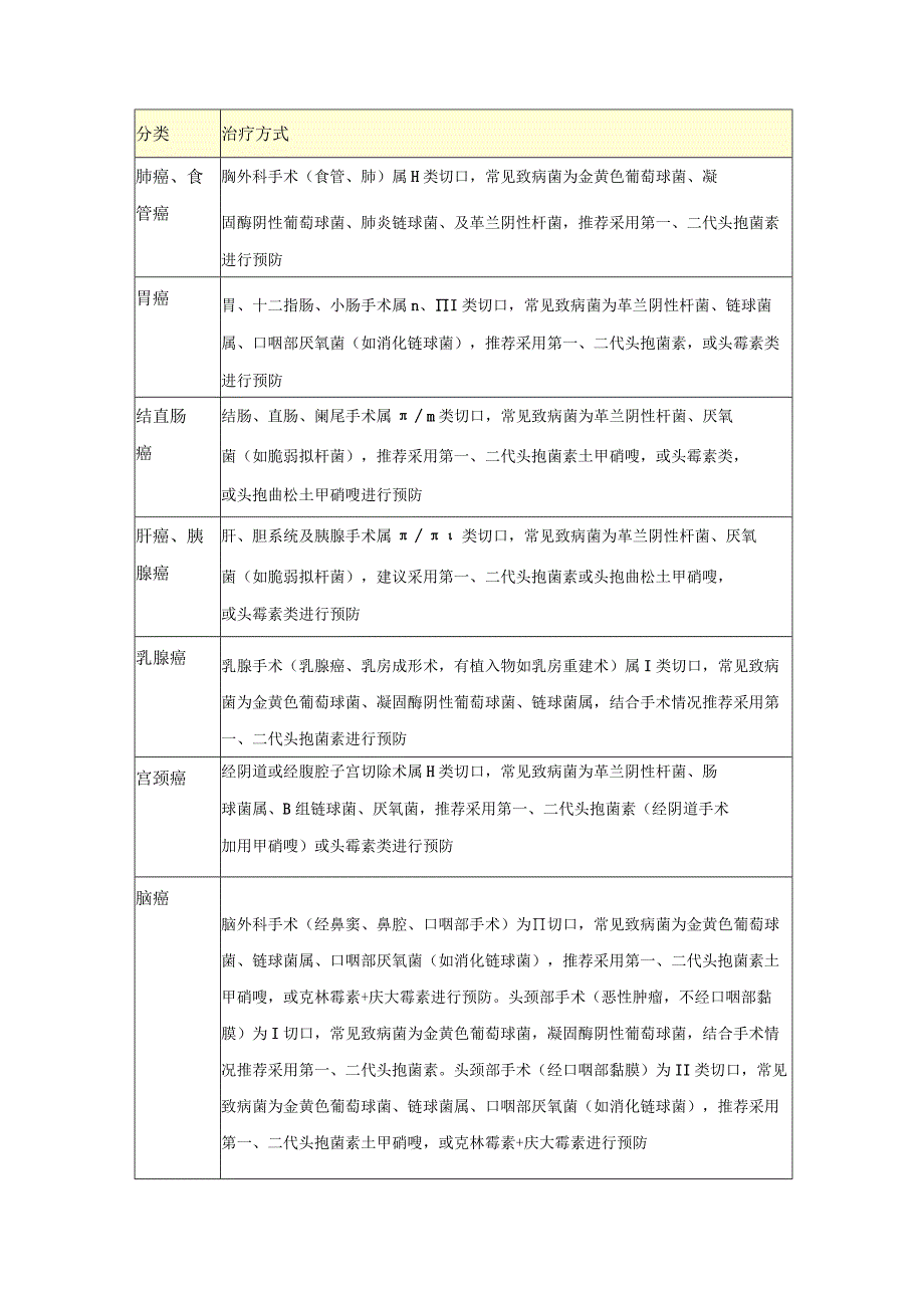 肿瘤手术围术期抗菌药物预防性使用要点.docx_第2页