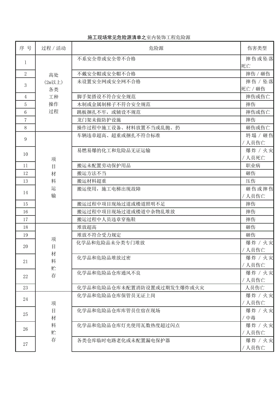 施工现场常见危险源清单之室内装饰工程危险源.docx_第1页