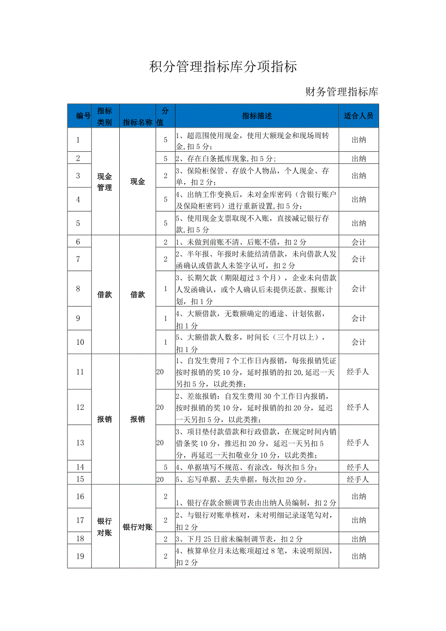 积分管理指标库分项指标财务管理指标库.docx_第1页