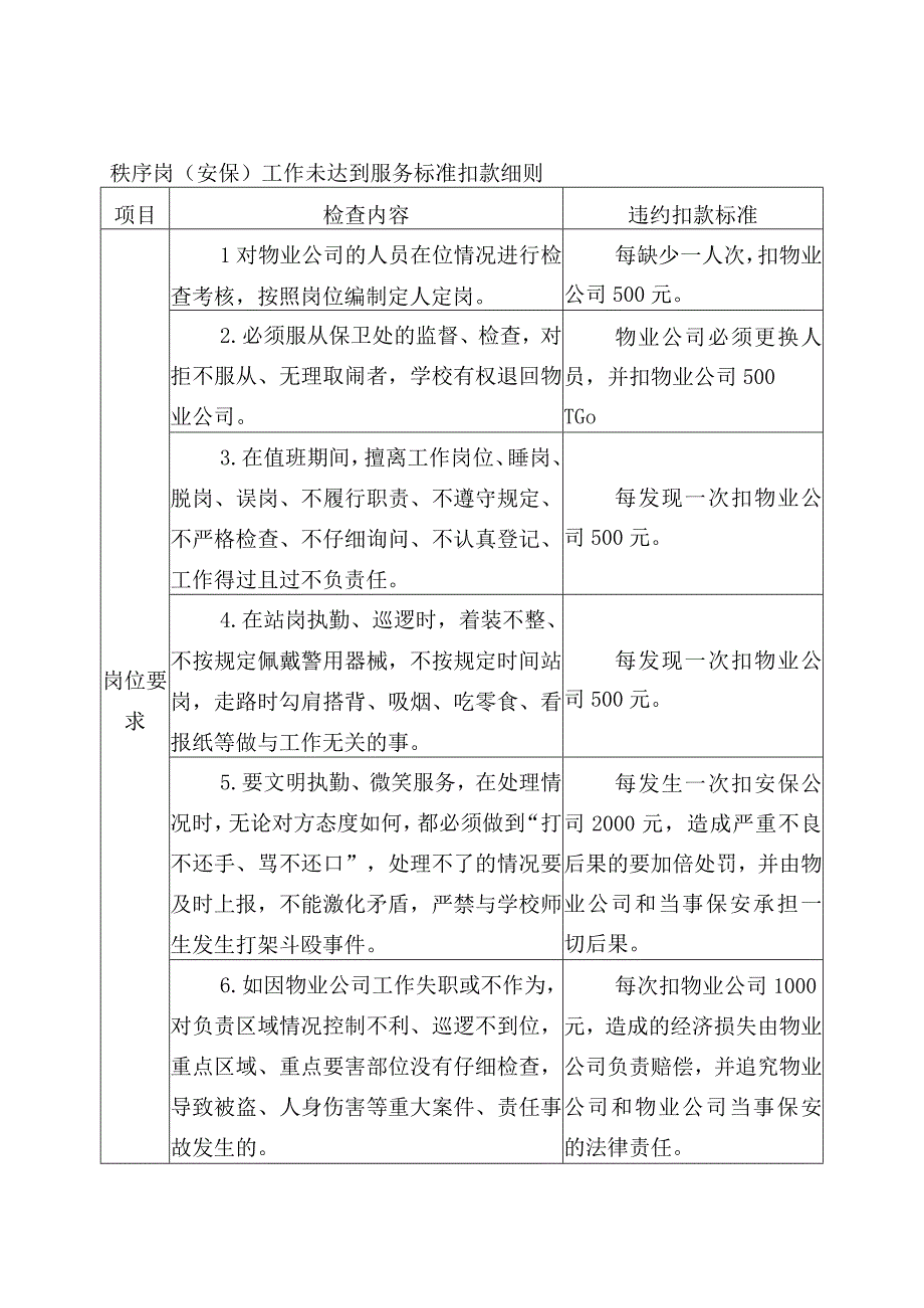 秩序岗安保工作未达到服务标准扣款细则.docx_第1页