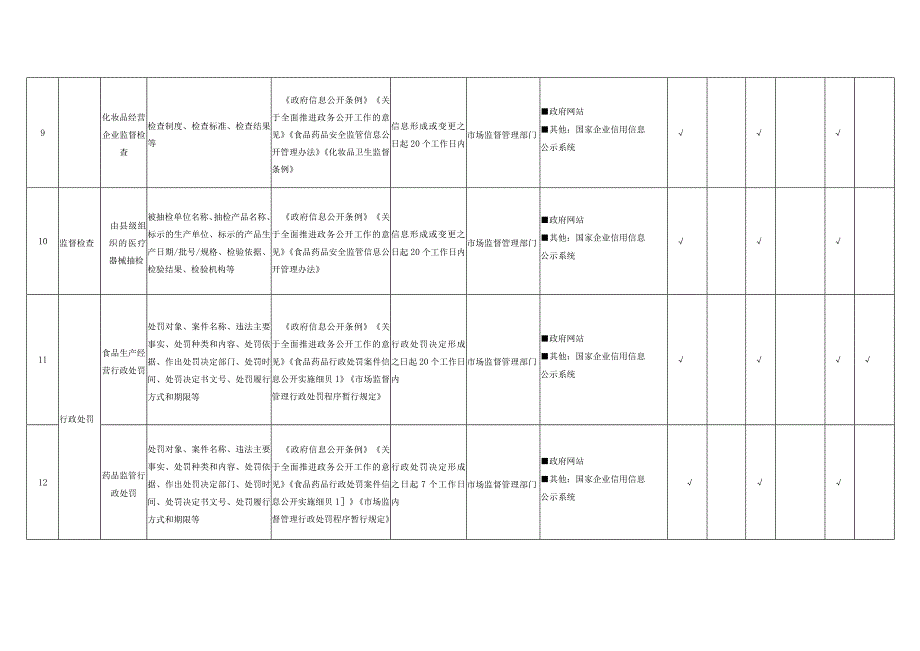 潮安区食品药品监管领域基层政务公开标准目录.docx_第3页