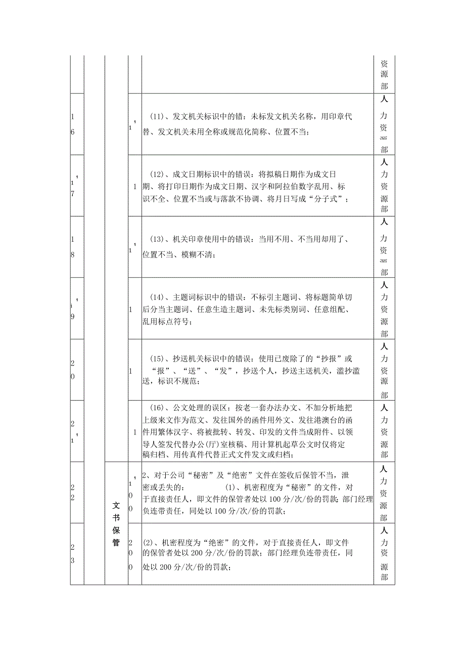 积分管理指标库分项指标行政管理指标库.docx_第3页