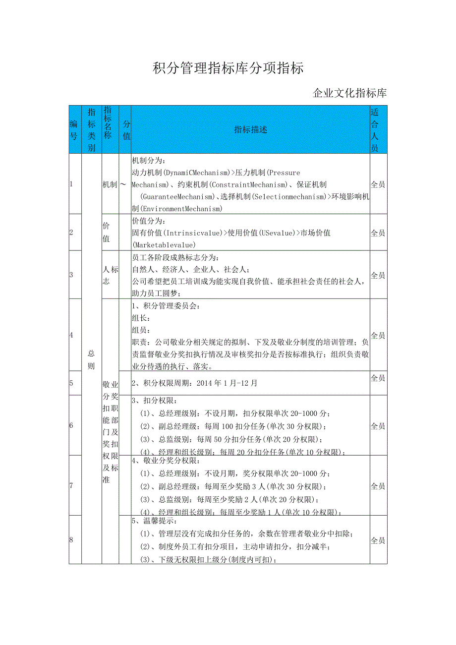 积分管理指标库分项指标企业文化指标库.docx_第1页