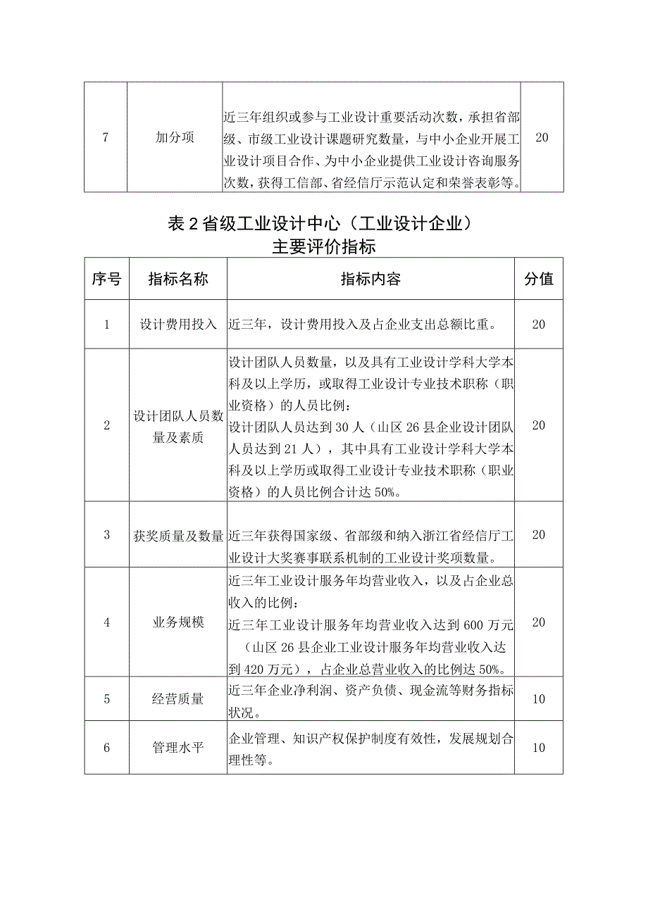 省级工业设计中心主要评价指标.docx_第2页