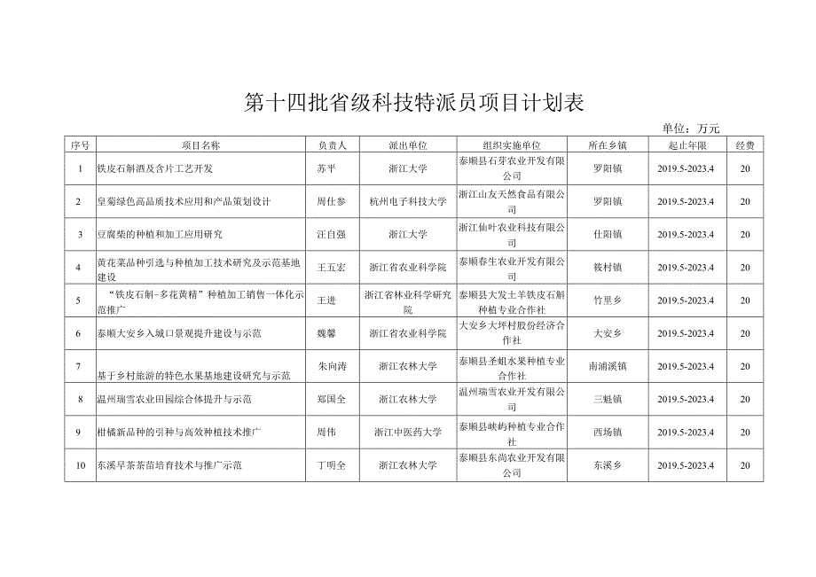 第十四批省级科技特派员项目计划表.docx_第1页