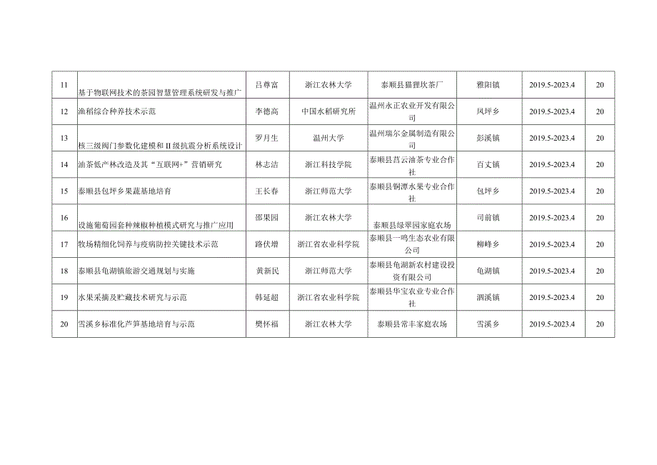 第十四批省级科技特派员项目计划表.docx_第2页