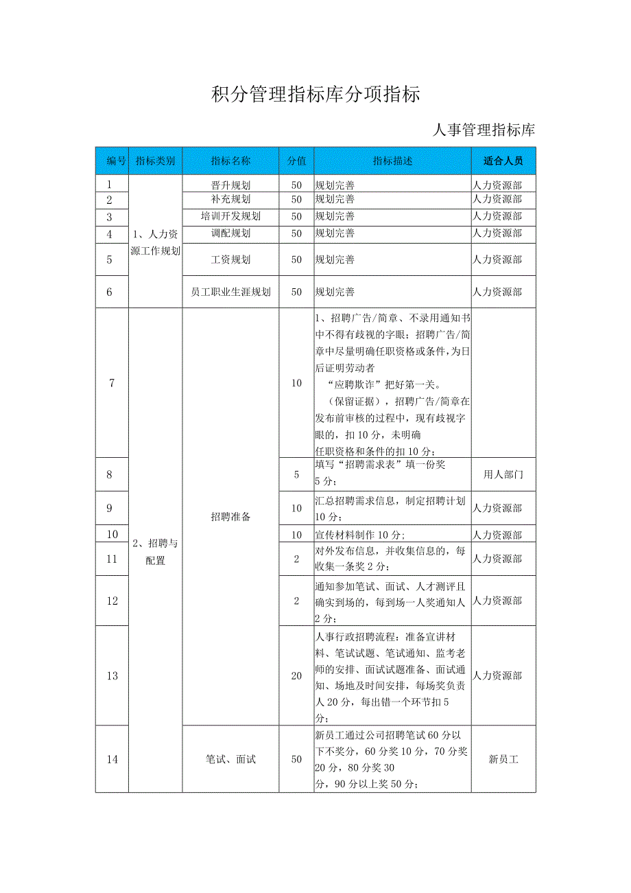 积分管理指标库分项指标人事管理指标库.docx_第1页