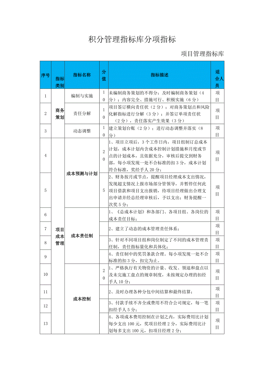 积分管理指标库分项指标项目管理指标库.docx_第1页