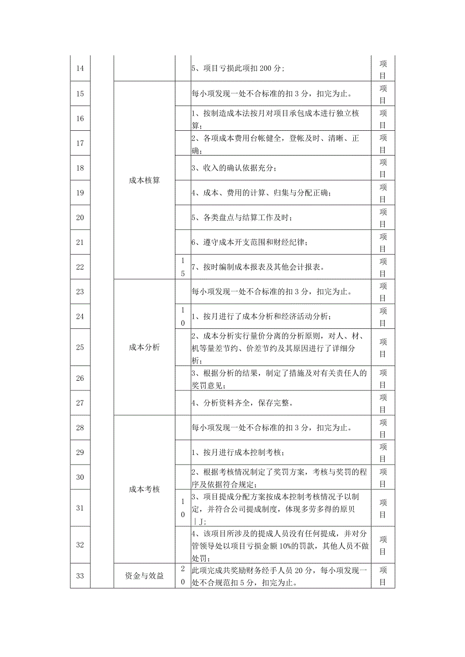 积分管理指标库分项指标项目管理指标库.docx_第2页