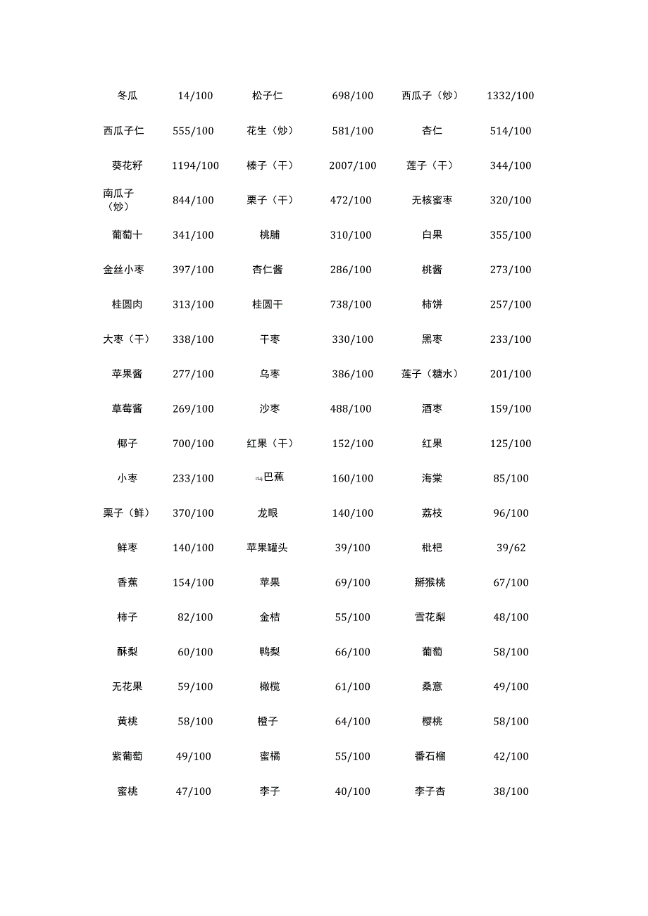 (新)常见食物热量(单位千卡100克)汇编.docx_第3页