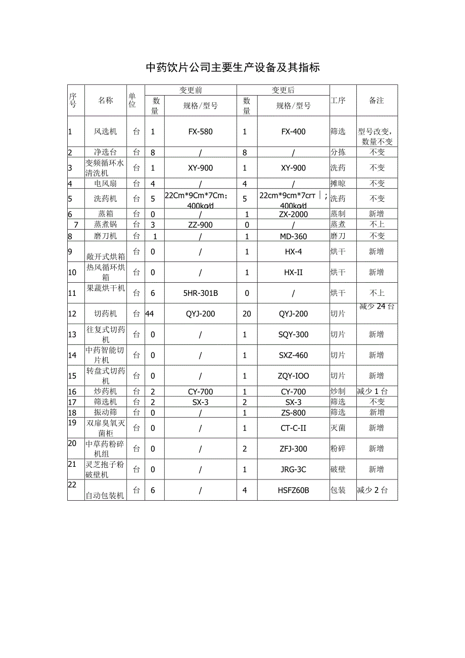 中药饮片公司主要生产设备及其指标表.docx_第1页