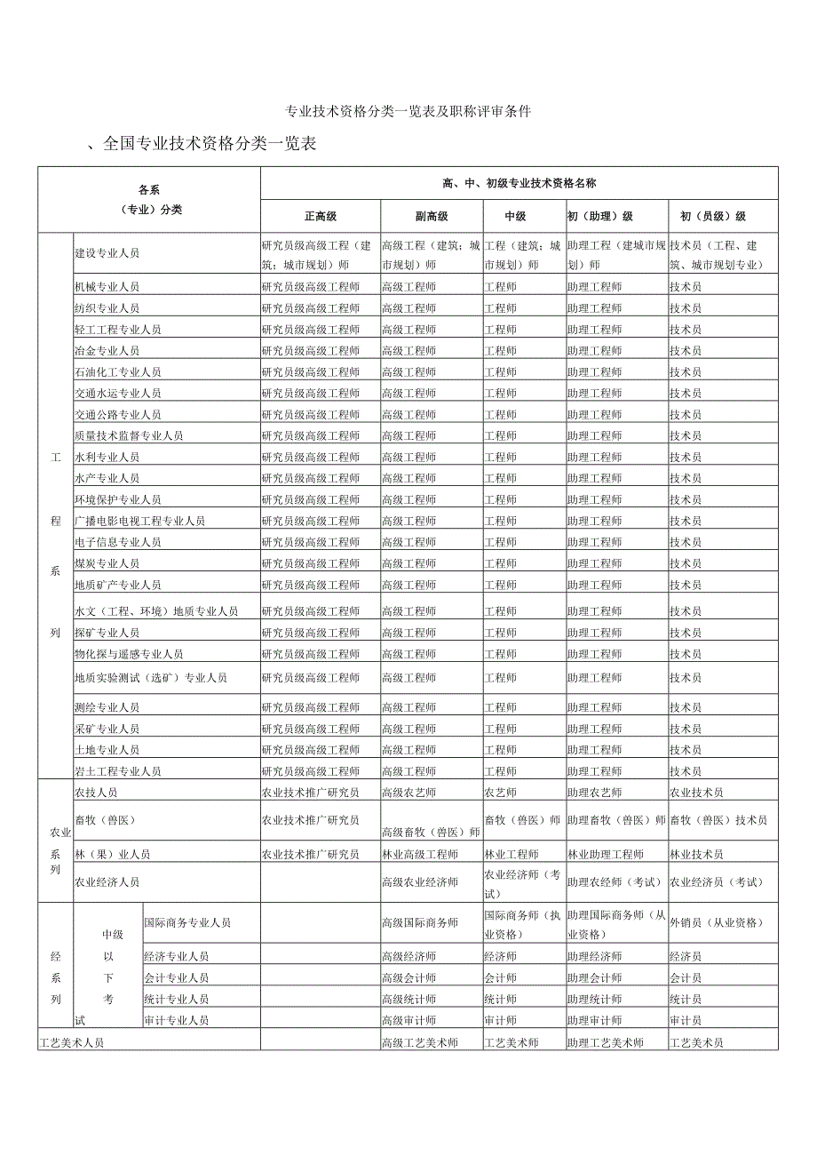 专业技术资格分类一览表及职称评审条件.docx_第1页