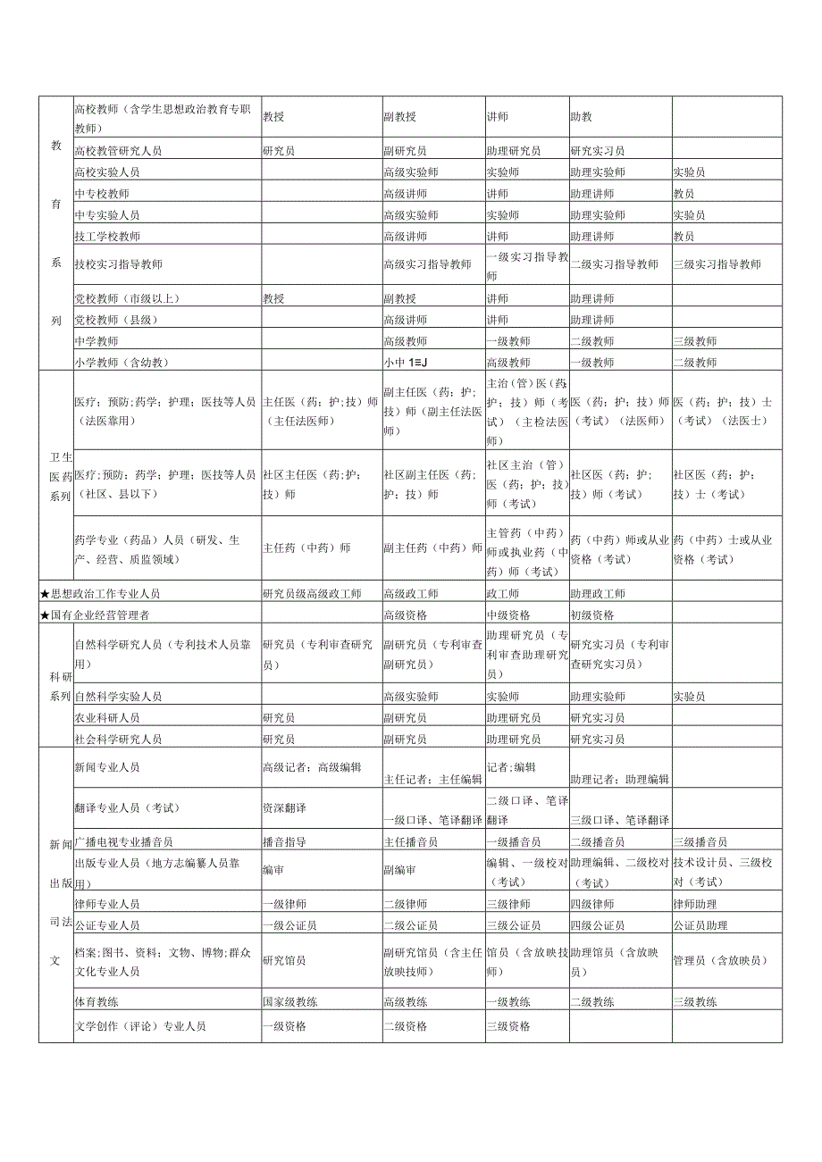 专业技术资格分类一览表及职称评审条件.docx_第2页