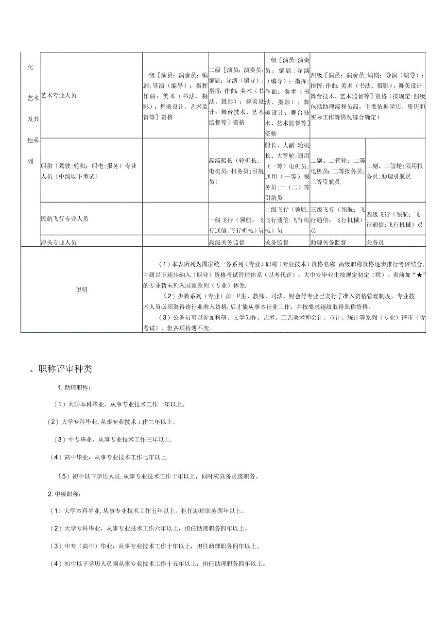 专业技术资格分类一览表及职称评审条件.docx_第3页