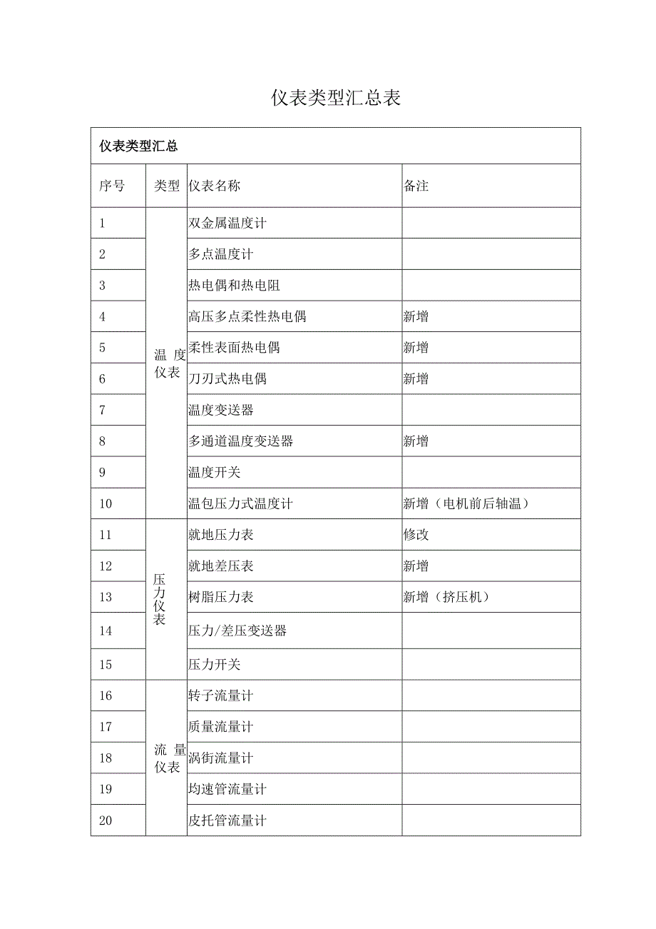 仪表类型汇总表.docx_第1页