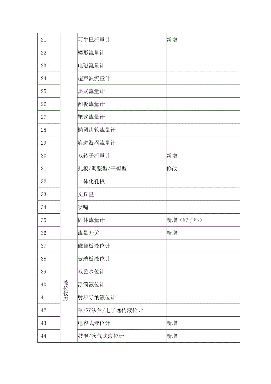 仪表类型汇总表.docx_第2页