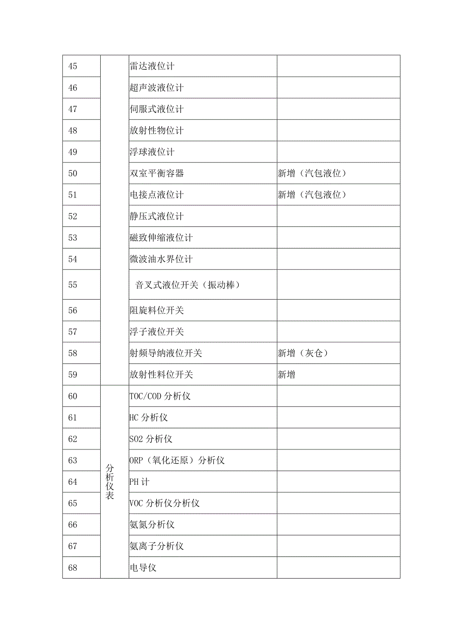 仪表类型汇总表.docx_第3页