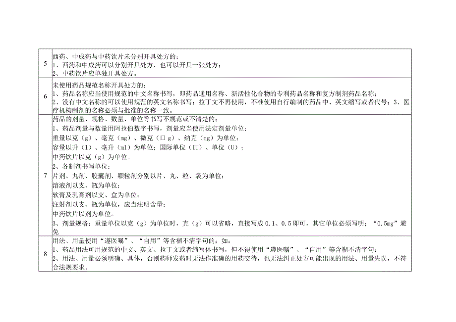 不合理处方点评办法详解.docx_第2页