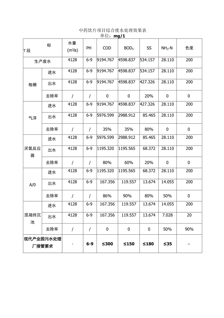 中药饮片项目综合废水处理效果表.docx_第1页