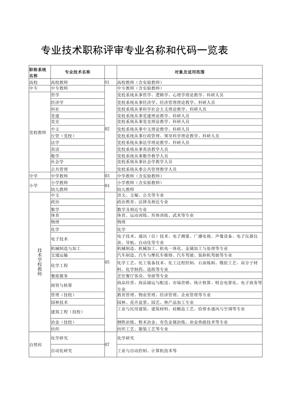 专业技术职称评审专业名称对照表完整版.docx_第1页