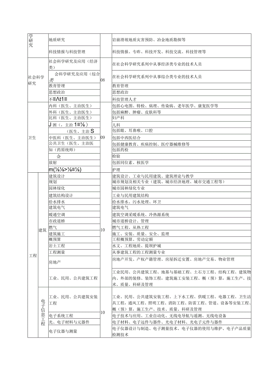 专业技术职称评审专业名称对照表完整版.docx_第2页